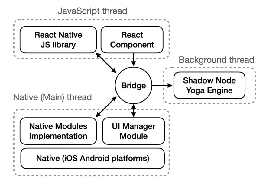 Bird's eye view of how React Native works